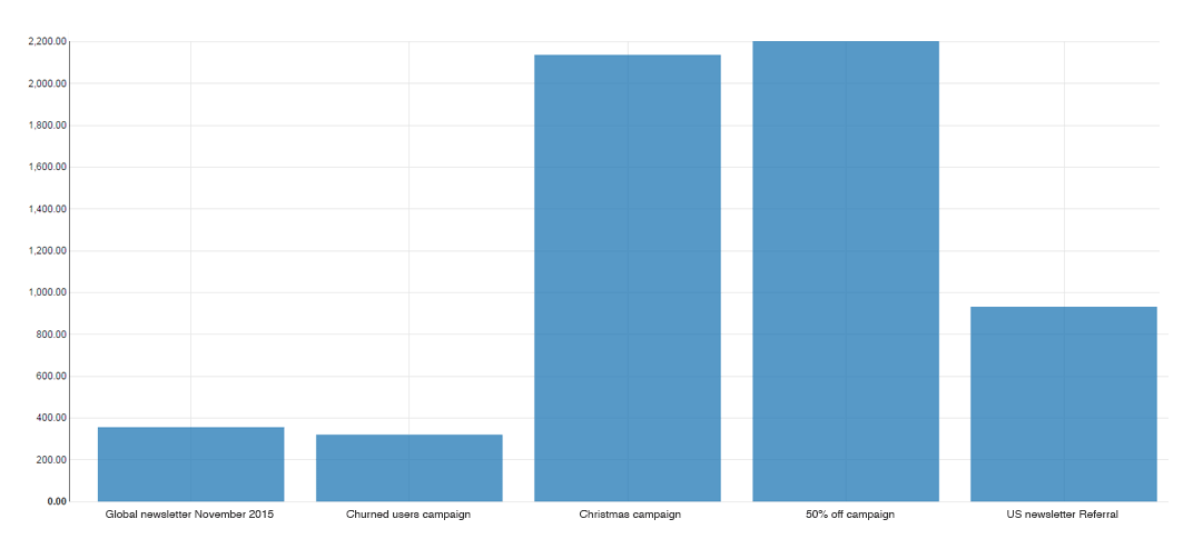 odoo email marketing bar graph